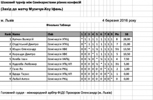 У міжконфесійному шаховому турнірі у Львові перемогу здобув семінарист Львівської Семінарії УГКЦ У міжконфесійному шаховому турнірі у Львові перемогу здобув семінарист Львівської Семінарії УГКЦ