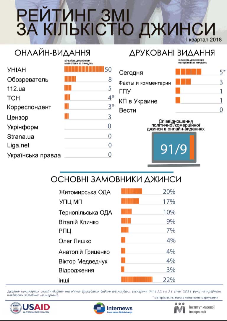 УПЦ МП посіла друге місце серед замовників джинси