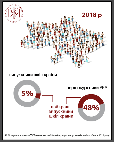 48% вступників УКУ належать до 5% найкращих випускників шкіл України