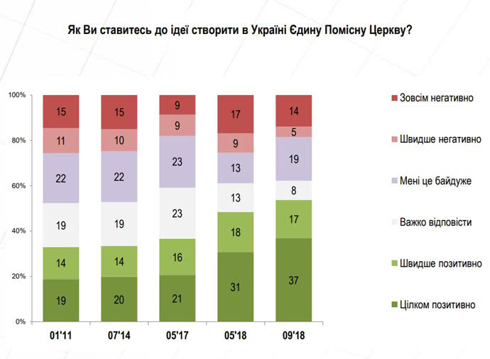 Опитування: найбільшу підтримку ініціатива щодо автокефалії має серед прихожан УГКЦ